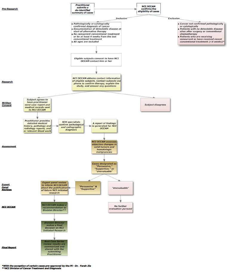 chart etiquette flow Identifying  Novel CAM  Case Best NCI Series Program